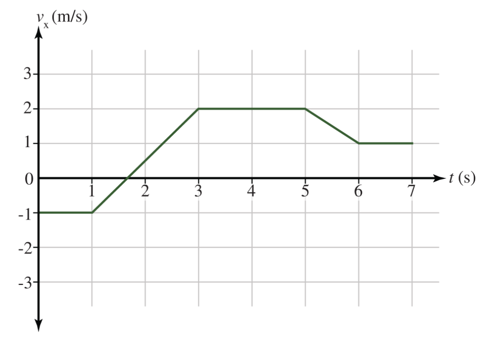 Solved A 9.0-kg block slides in a straight line. The | Chegg.com