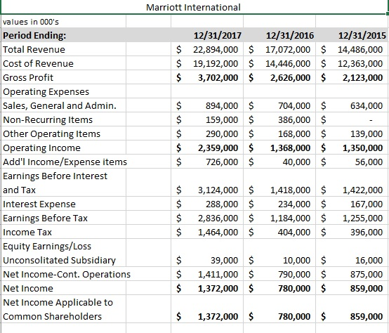 Projections. Based on what you know about Marriott’s | Chegg.com