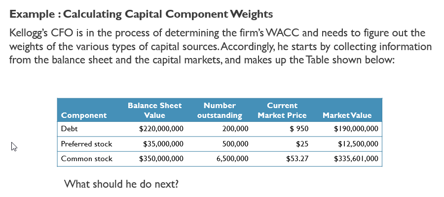 Example : Calculating Capital Component Weights
Kelloggs CFO is in the process of determining the firms WACC and needs to f