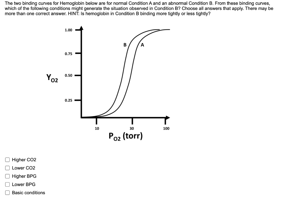 Solved The two binding curves for Hemoglobin below are for | Chegg.com