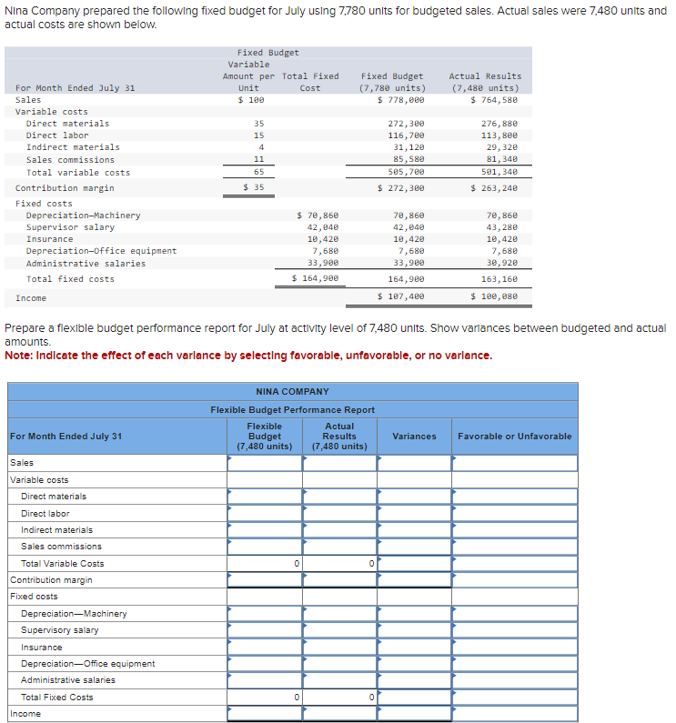 Solved Nina Company prepared the following fixed budget for | Chegg.com