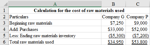 A
B
C
1
Calculation for the cost of raw materials used
2 Particulars
3 Beginning raw materials
4 Add: Purchases
5 Less: Endin