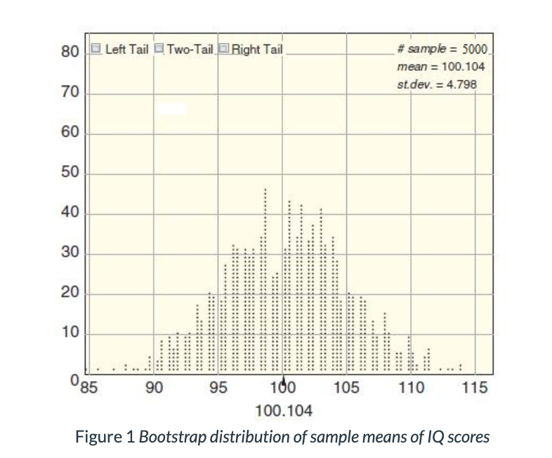 Solved A sample of 10 IQ scores was used to create the | Chegg.com