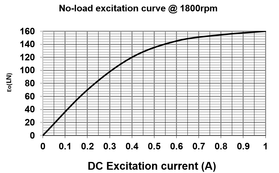 Solved The figure above shows the noload excitation curve