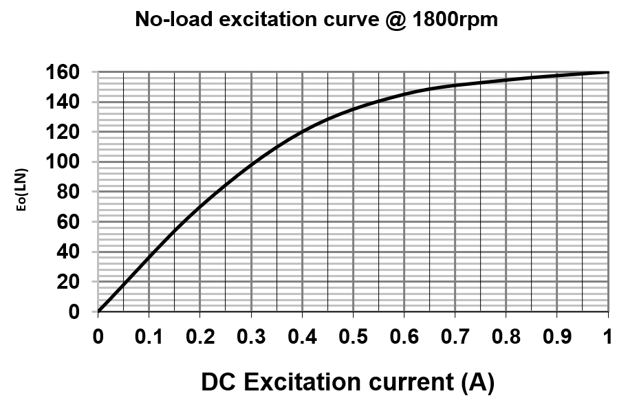 solved-the-figure-above-shows-the-no-load-excitation-curve-chegg