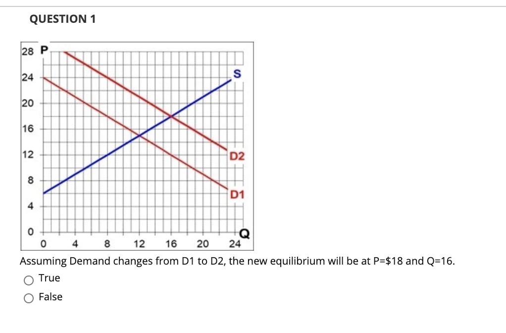 Solved QUESTION 1 28 P 24 S 20 16 12 D2 8 D1 4 0 0 4 8 12 16 | Chegg.com
