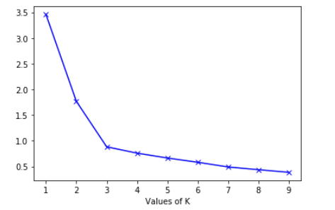 Solved The plot below contains the within-cluster sum of | Chegg.com