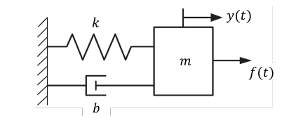 Solved 1. [20 pts] A mechanical system is shown in Fig. 1. | Chegg.com