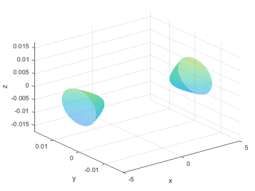 Solved 5 0 N -5 2 0 -2 у -1 0 1 х - 360000 x^2 + y^2 - | Chegg.com