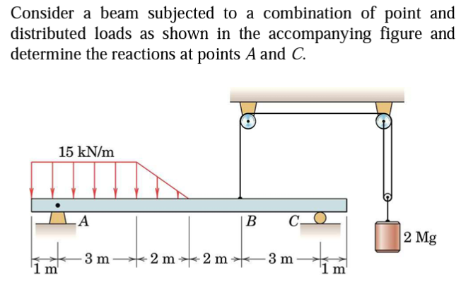 Solved Consider a beam subjected to a combination of point | Chegg.com