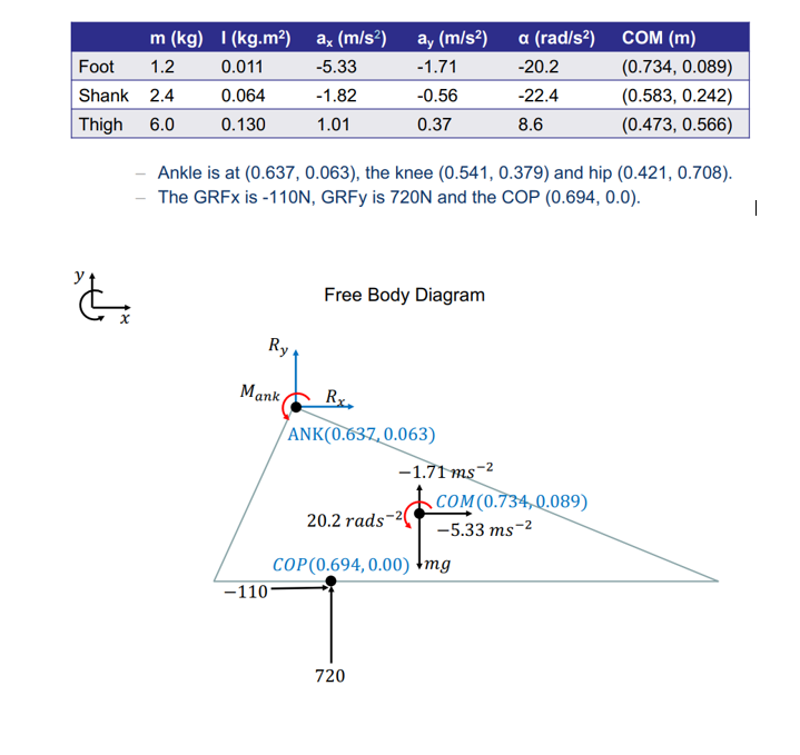 Solved Determine the joint reaction forces and moments at | Chegg.com