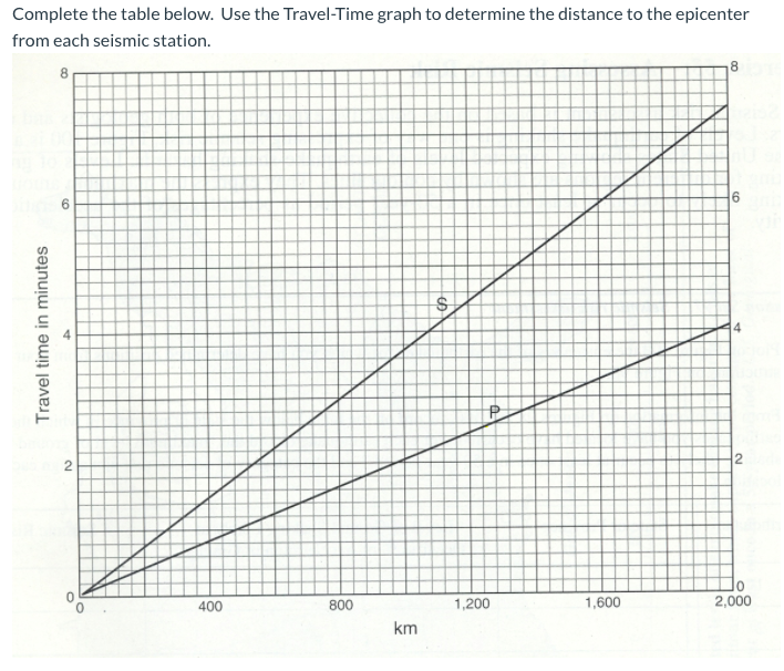 Solved Complete The Table Below Use The Travel Time Graph Chegg Solved Complete The Table Below Use The Travel Time Graph Chegg