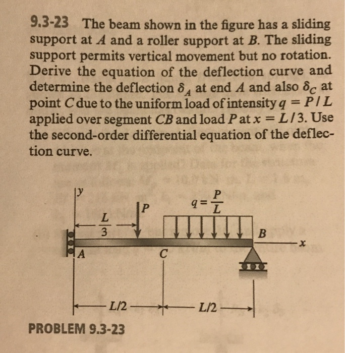 Solved The Beam Shown In The Figure Has A Sliding Support At | Chegg.com