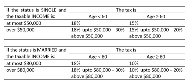 Solved Write a simple Python program to calculate the tax. | Chegg.com