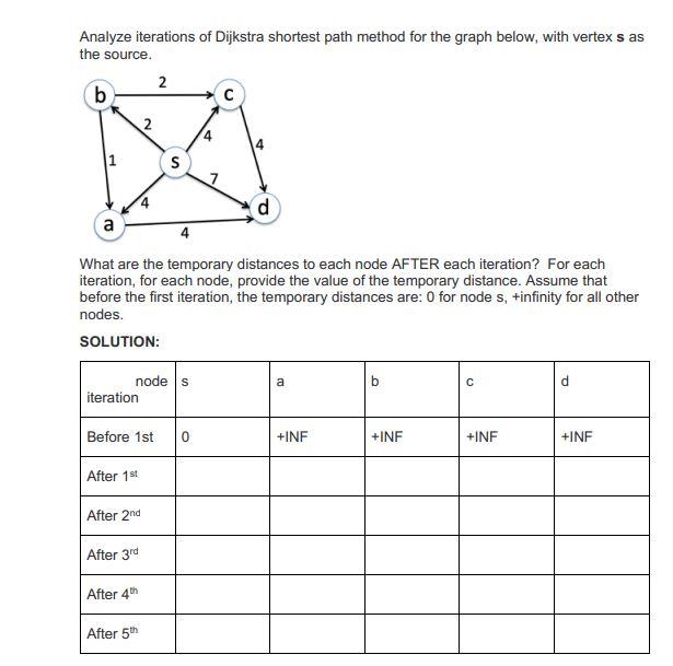 Solved Analyze iterations of Dijkstra shortest path method | Chegg.com