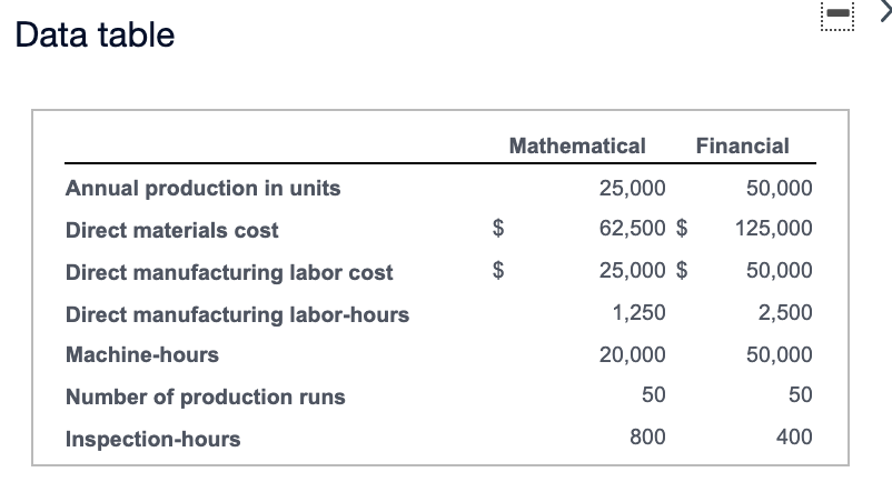 Solved Data table Financial Mathematical 25,000 Annual | Chegg.com