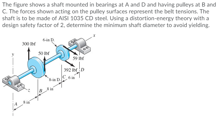 Solved The Figure Shows A Shaft Mounted In Bearings At A And | Chegg.com