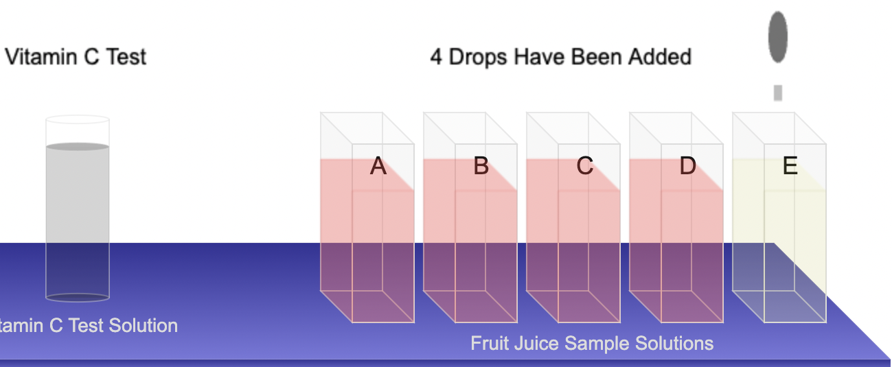 Solved Vitamin C Test amin C Test