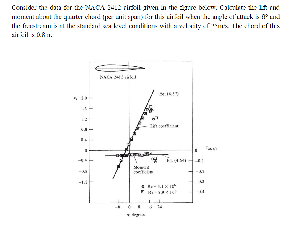 Naca 2412 Lift And Drag – Aerodynamic Characteristics of a NACA 4412 ...