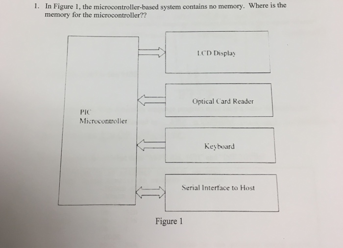 Solved In Figure 1, the microcontroller-based system | Chegg.com