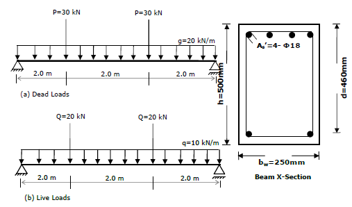 Question 2: A simply supported beam under two point | Chegg.com