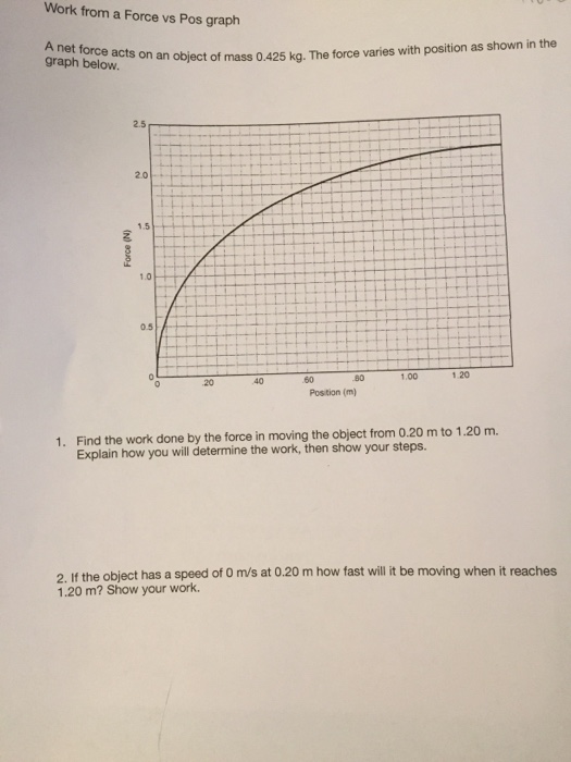 Solved Work from a Force vs Pos graph A net force graph | Chegg.com