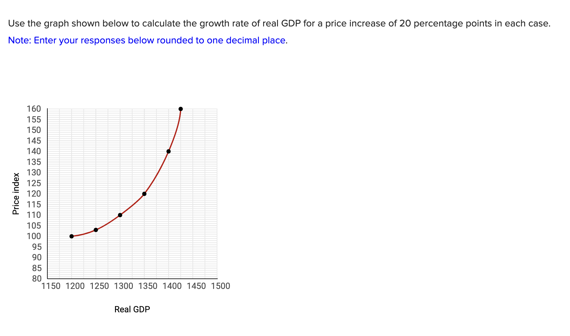 Solved Use the graph shown below to calculate the growth | Chegg.com