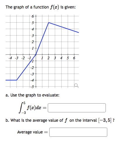 Solved The graph of a function f(x) is given: a. Use the | Chegg.com
