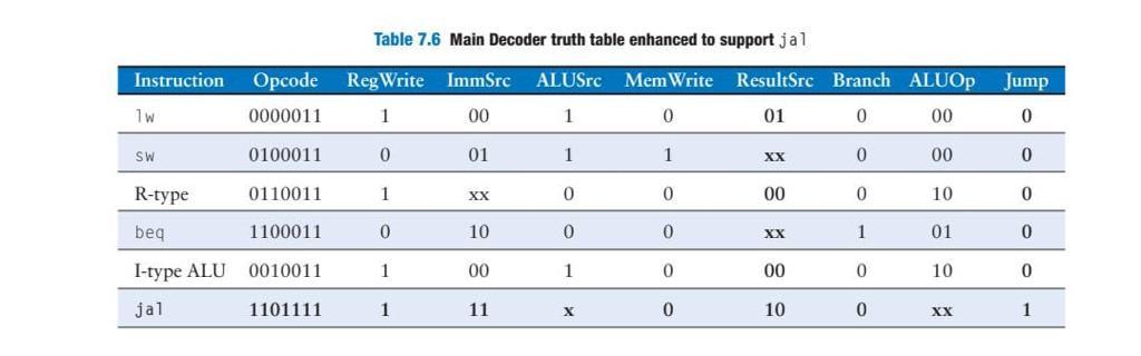 Solved Write the Main Decoder truth table enhanced to | Chegg.com
