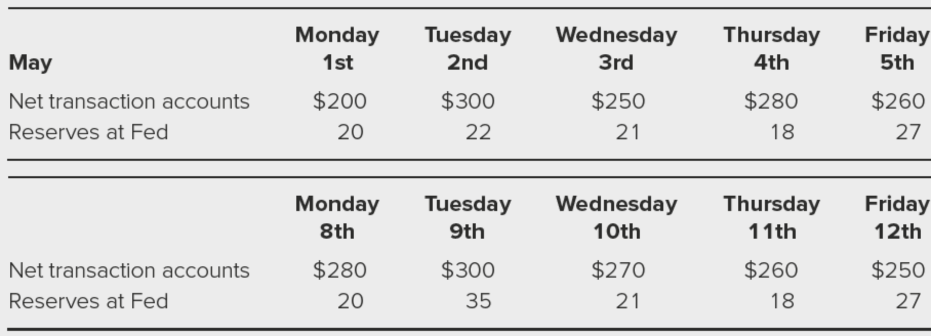 9. The following net transaction accounts and cash