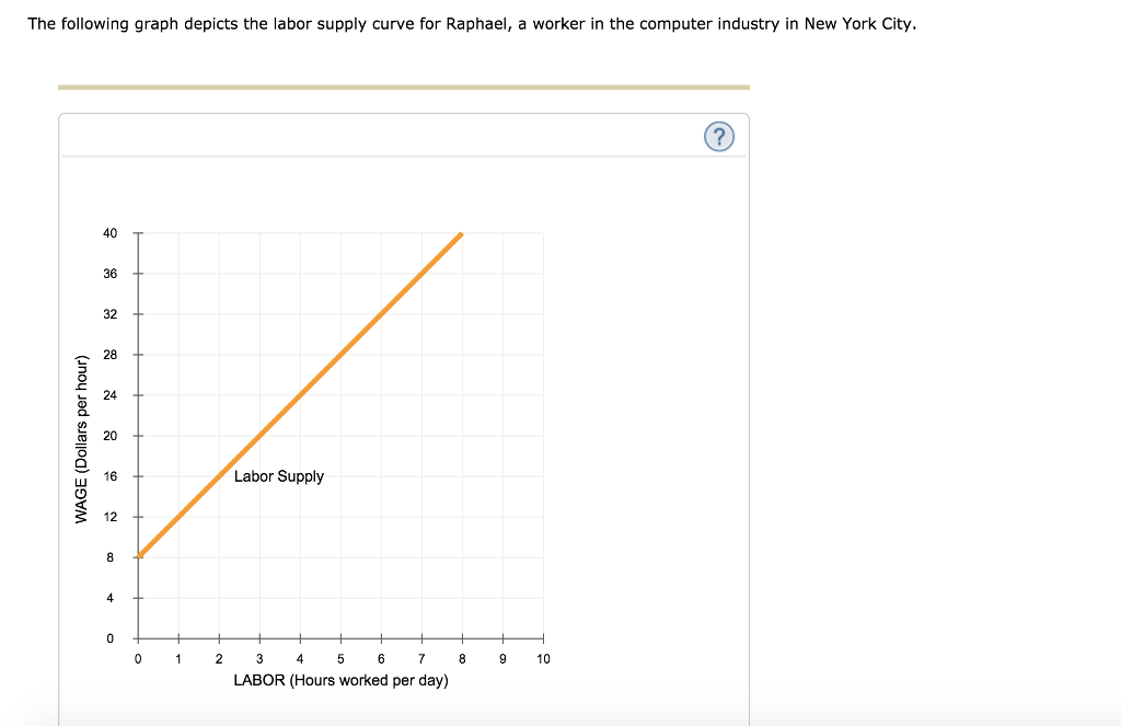 solved-the-following-graph-depicts-the-labor-supply-curve-chegg