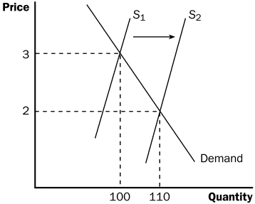 Solved a) The change in supply from S1 to S2 has resulted in | Chegg.com