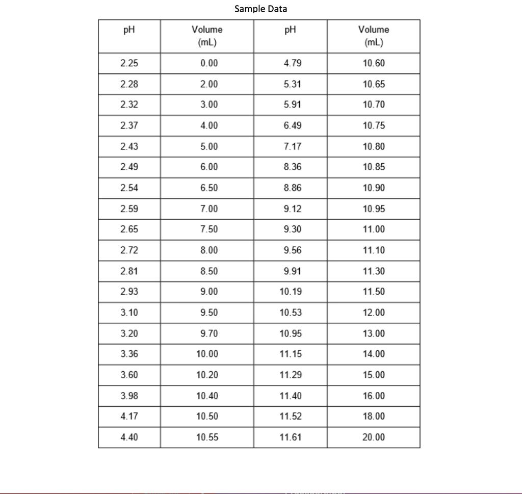 Solved Sample Data pH pH Volume (mL) Volume (mL) 2.25 0.00 | Chegg.com