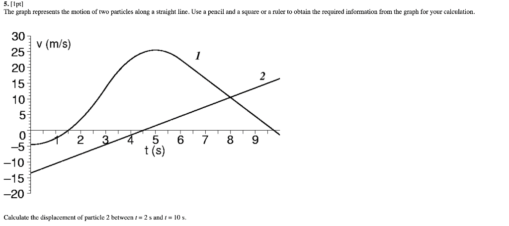 Solved 5.[1pt] The graph represents the motion of two | Chegg.com