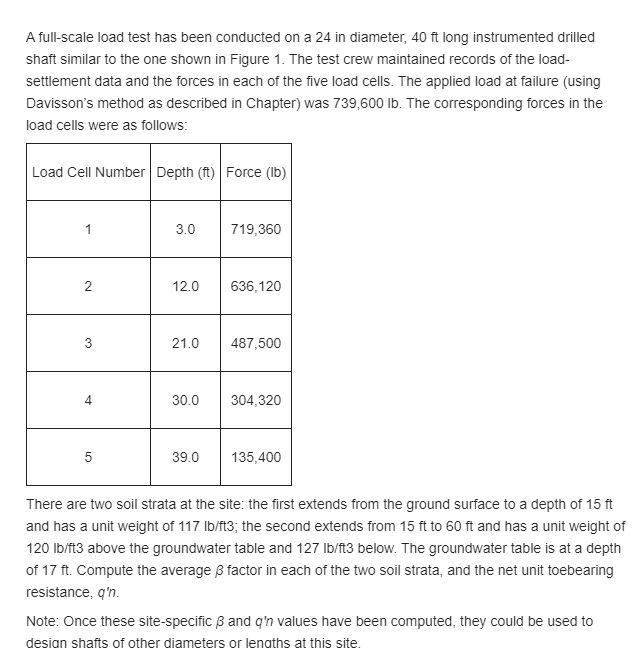 A full-scale load test has been conducted on a 24 in | Chegg.com