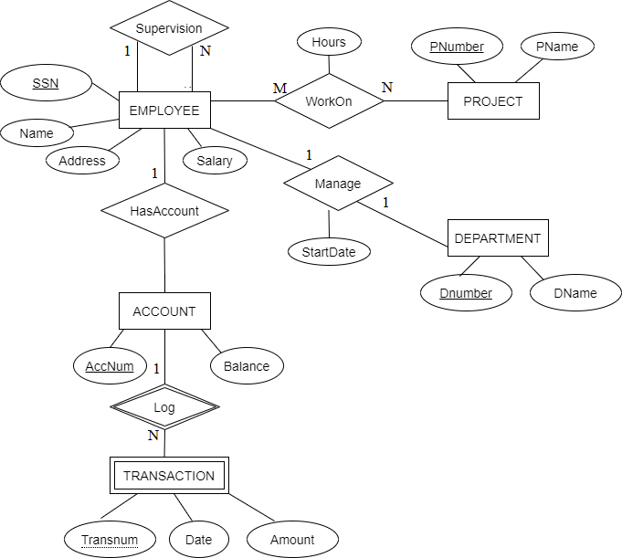 Solved Map the following ER diagram into a set of relations. | Chegg.com