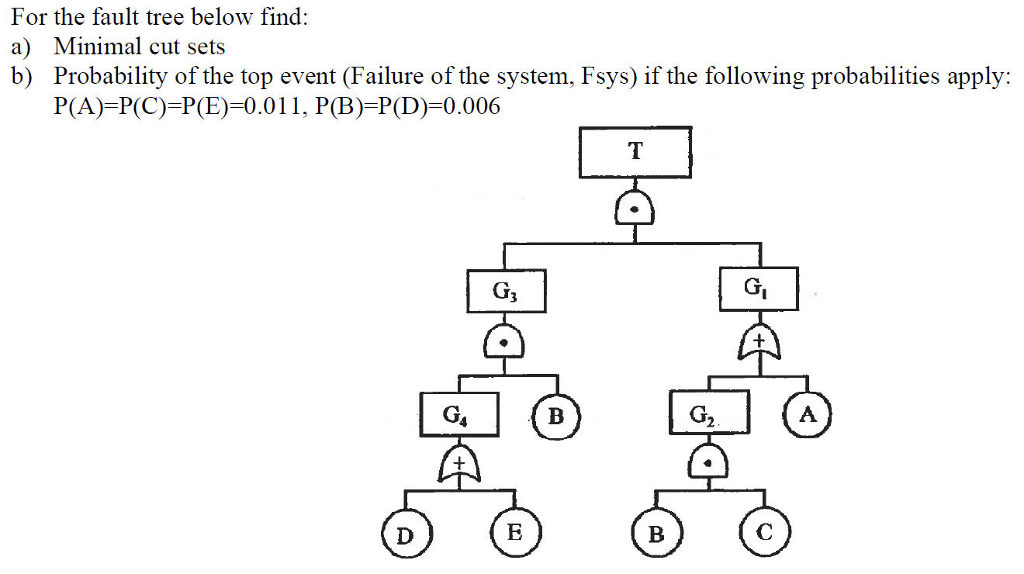 Solved For the fault tree below find: a) Minimal cut sets b) | Chegg.com