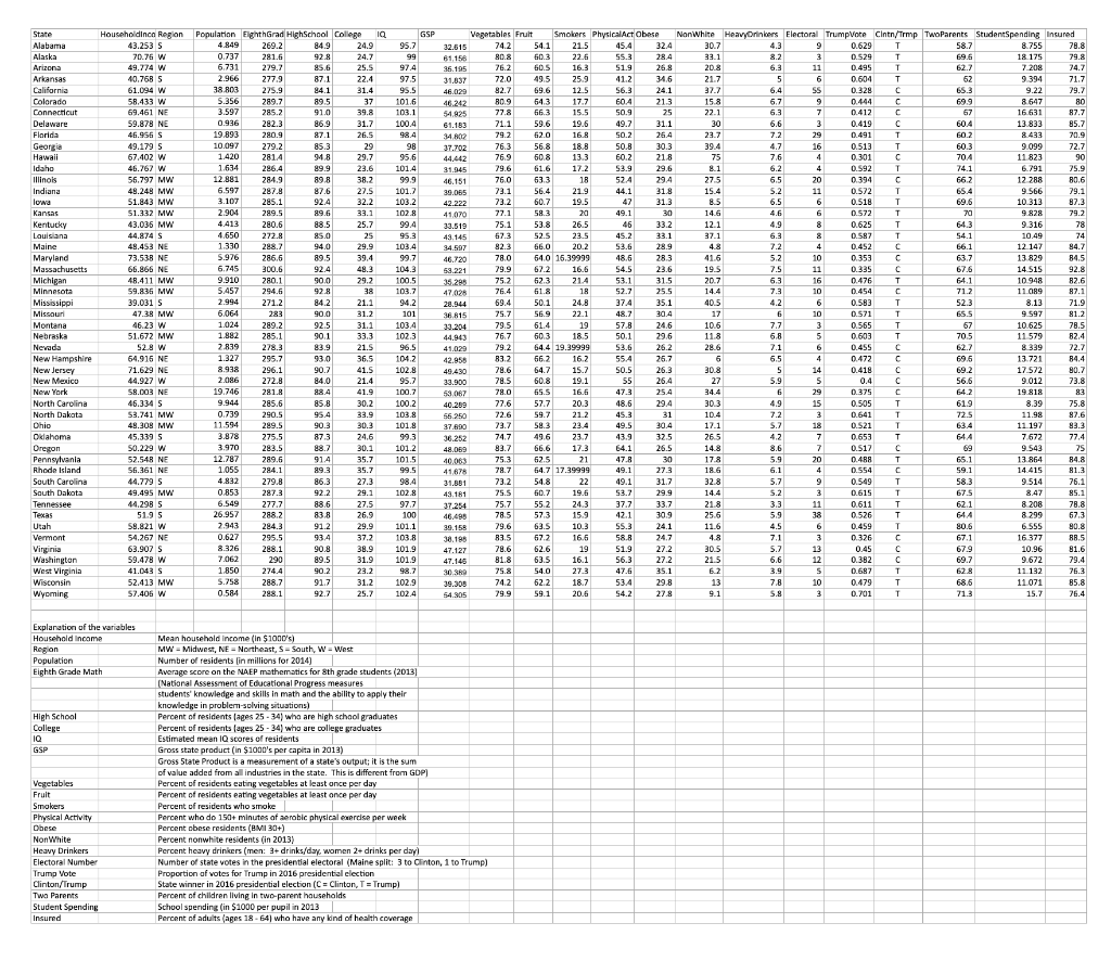 Project 2: US States The dataset attached below | Chegg.com