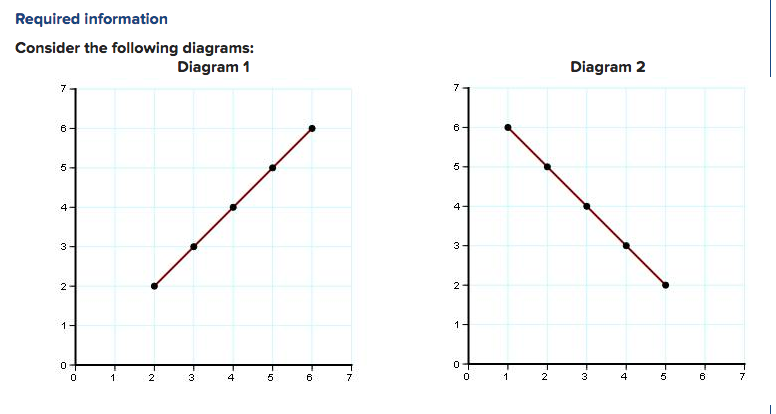 Solved Required information Consider the following diagrams: | Chegg.com