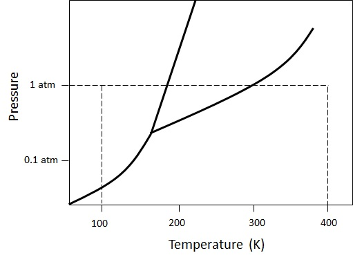 Solved Consider the phase diagram below. If the temperature | Chegg.com