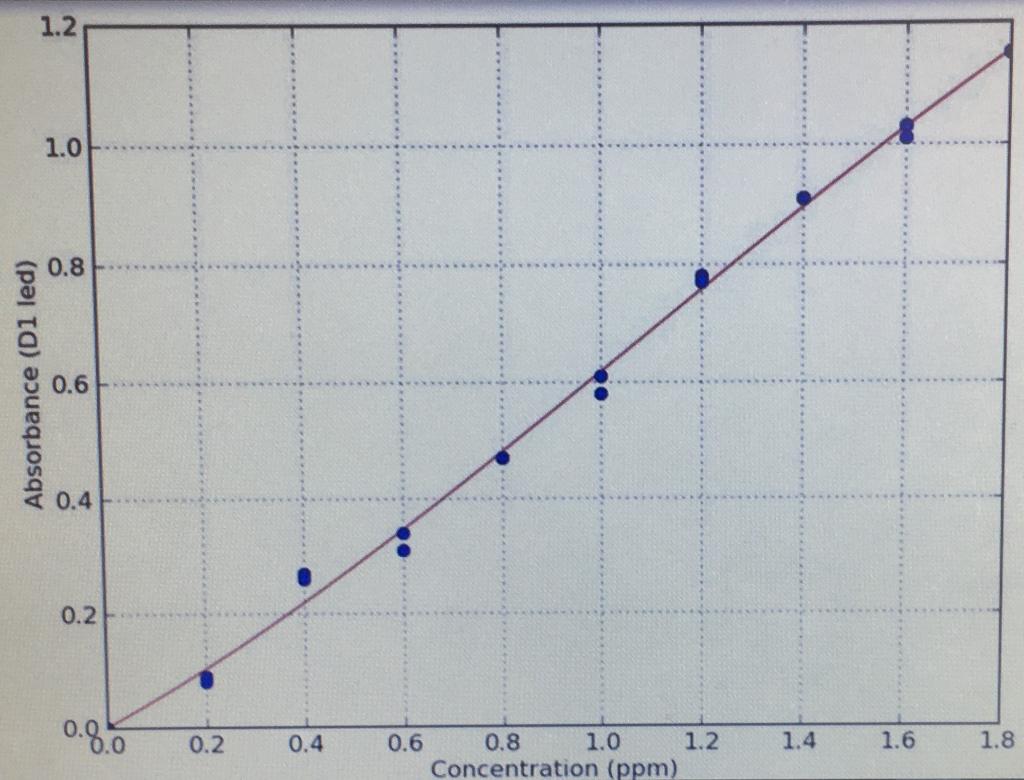 Solved A calibration curve is a standard technique used in | Chegg.com