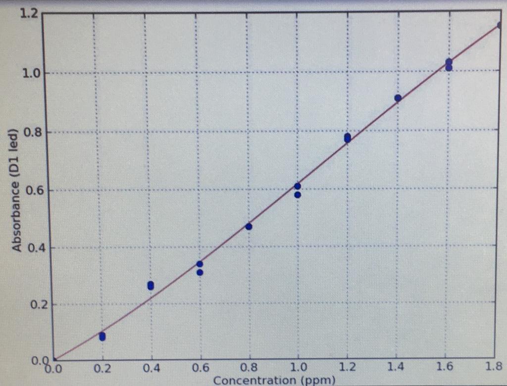 Solved A Calibration Curve Is A Standard Technique Used In | Chegg.com