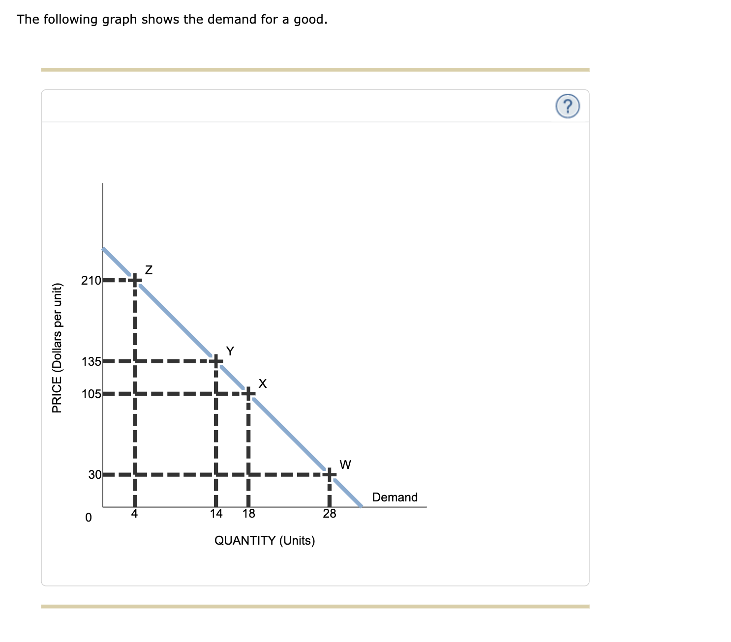 Solved The following graph shows the demand for a