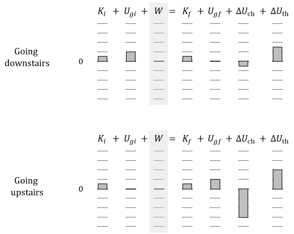 Solved Work Energy Bar Charts For A Person Going Downstairs 9490