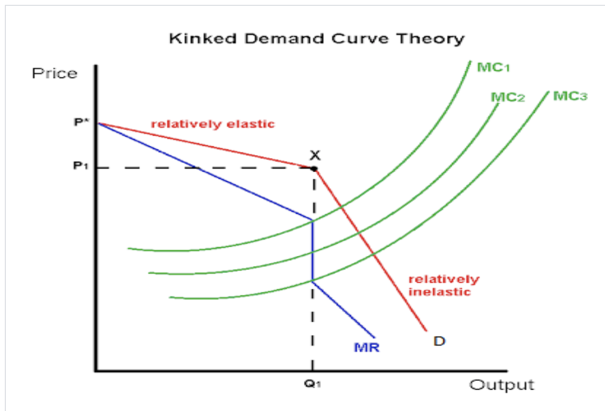 Solved Kinked Demand Curve Theory Price MC1 MC2 MC3 P | Chegg.com