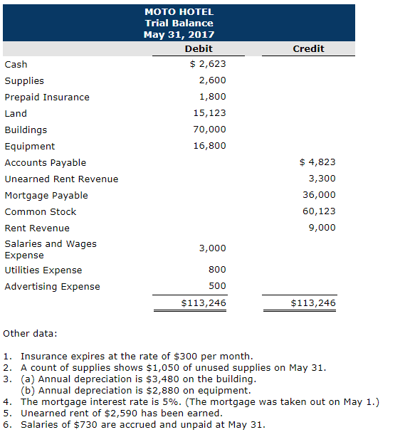 Solved The Moto Hotel opened for business on May 1, 2017.