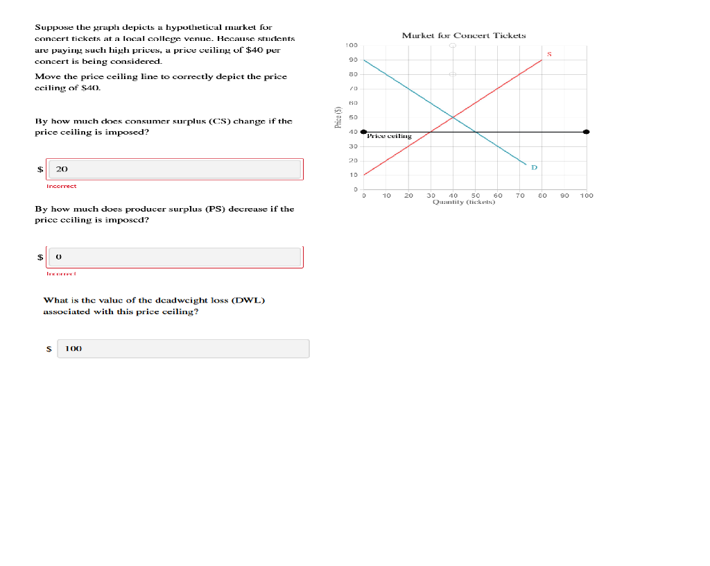 Solved Markel for Concert Tickets 100 S Suppose the graph