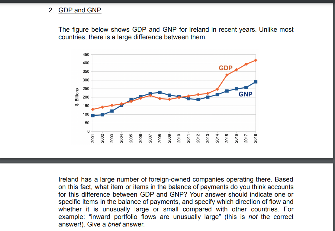 Solved 2. GDP and GNP The figure below shows GDP and GNP for | Chegg.com