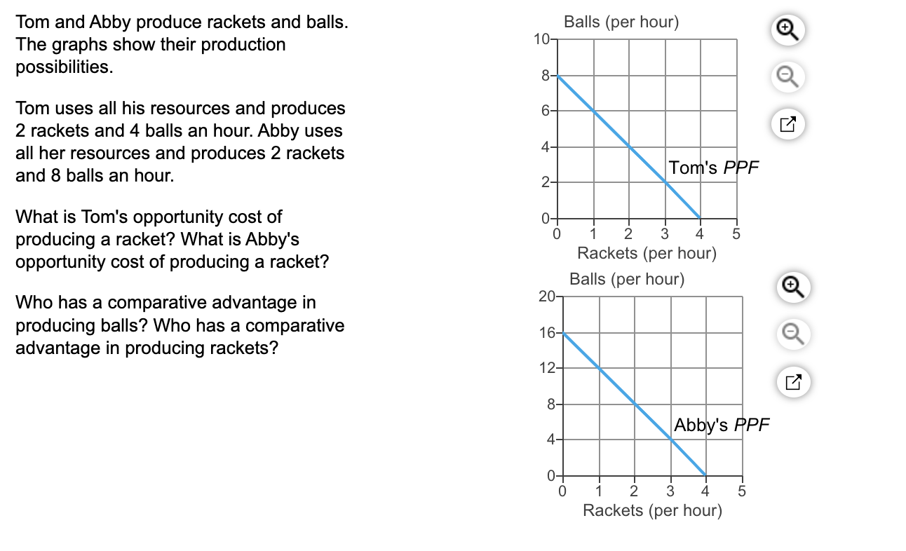 Tom and Abby produce rackets and balls. The graphs show their production possibilities.
Tom uses all his resources and produc