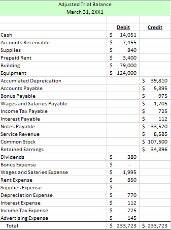 Solved Adjusted Trial Balance January 31, 2XX1 Credit $ $ S | Chegg.com